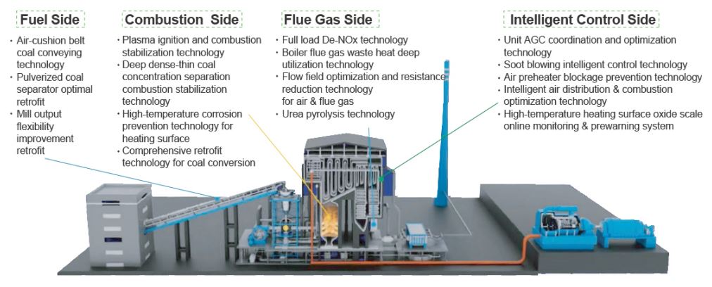 Flexibility Retrofit for Coal-fired Boilers Featured Image