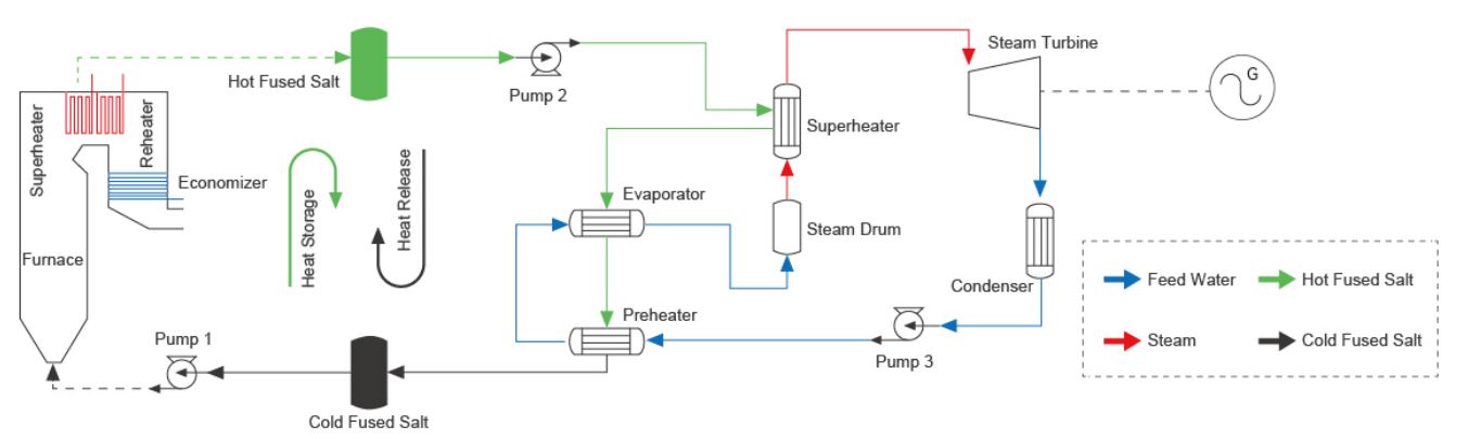 Molten Salt Energy Storage